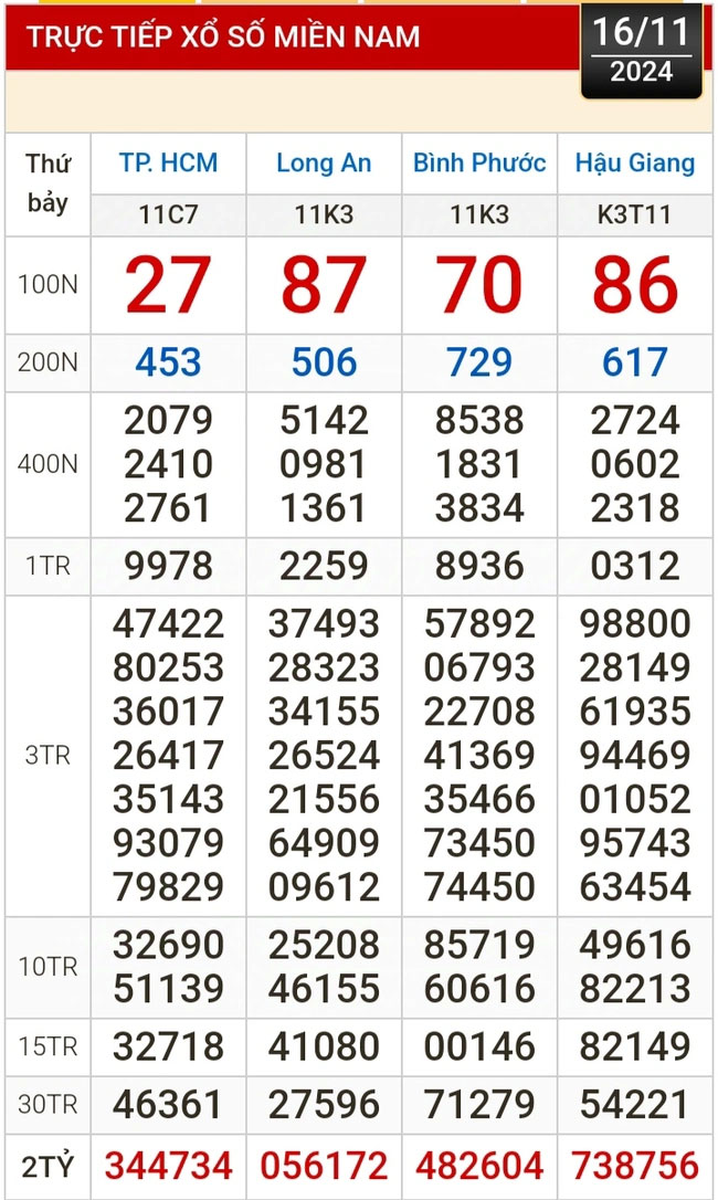 Kết quả xổ số hôm nay, 16-11: TP HCM, Long An, Bình Phước, Hậu Giang, Đà Nẵng