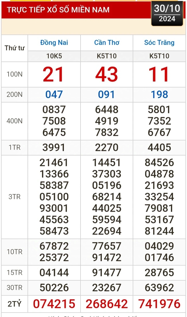 Kết quả xổ số hôm nay, 30-10: Đồng Nai, Cần Thơ, Sóc Trăng, Đà Nẵng, Khánh Hòa